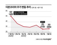 기업인 돌아간 백종원…더본코리아의 3가지 숙제
