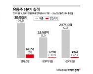 유통주, 실적에 엇갈린 주가 희비