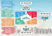 산사태 특화 재난산업 진흥시설 조성…140억원 지원