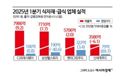 점심값 감당 안돼 달려간 구내식당…조용히 웃은 급식업계