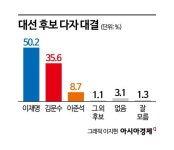 이재명, 50.2% 기록하며 '독주'…김문수, 지지율 올라 35.6% '추격'[폴폴뉴스]