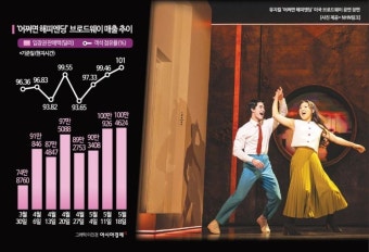 '어쩌면 해피엔딩'…어쩌면 '토니상' 품안에