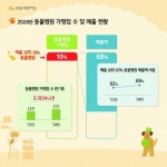 3년 새 반려동물 이용액 30%↑…4분의 3은 병원비
