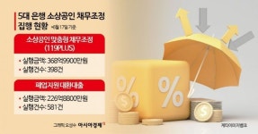 소상공인 구조개편 순항… 5대 은행, 소상공인 채무조정 두 달만에 약 600억 지원