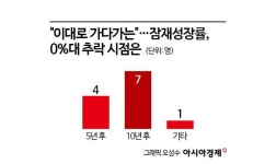 [추락하는 한국경제, 해법은]①
