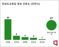 김대중 전남교육감, 지지율 30% 1위 독주