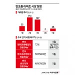 [단독]대장이 돌아왔다 원베일리 72억 신고가…다시 활기도는 반포 아파트