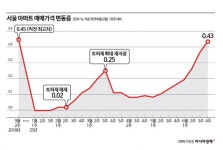 고삐풀린 서울 아파트값 21주째 상승…마포·성동 역대 최대