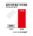 콘서트 보러 가는데 550만원, 아깝지 않아요…경험에 돈 펑펑 쓰는 Z세대[세계는Z금]