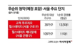 막강 경쟁률에 서울인데 결국 줍줍행… 무더기 미계약 속출한 아파트