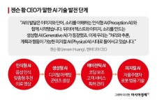 잠재가치 무려 7경2000조원…공장·농장·빌딩서 활약하는 피지컬 AI