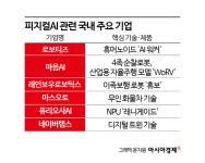 잠재가치 무려 7경2000조원…공장·농장·빌딩서 활약하는 피지컬 AI