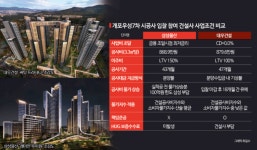 개포우성7차 삼성 VS 대우 격돌…사업 조건 살펴보니