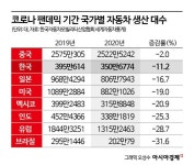 코로나부터 반도체·관세 파고까지...현대차는 어떻게 버텼나