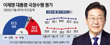 [폴폴뉴스]李대통령 국정지지율 61.5%…2주 연속 하락