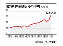 뛰는 조선 위에 나는 선박엔진…HD현대마린 질주