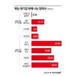 대형주 꿈틀에 협력사 펄쩍…수주 잭폿 주인공 따로 있네