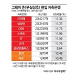 [Why&Next]저축은행 M&A 훈풍, 다시 냉각…건전성 회복 없으면 장기 침체 불가피