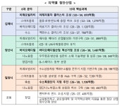 동부경남 김해·밀양·양산, 6대 첨단산업 거점으로