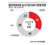 혁신만 강조된 첨단재생의료…임상근거 없는 비급여 실험대상 된 환자들