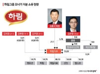 문어발 상장 끝판왕 하림…김홍국 왕국, 주주는 없다[K푸드 G리포트]⑦