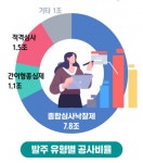LH, 올해 19조6000억 공사·용역 발주…공공주택에 8조 집중