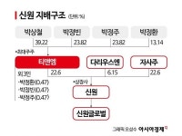 [막오른 2세경영]⑩오너 일가의 사금고  티앤엠…신원 승계의 핵심키