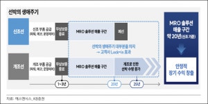 [특징주]에스엔시스, 삼성重 MASGA 본격 동참…1만5000건 이상 MRO 이력 부각