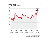 美 LNG 프로젝트 기대 한텍, 상장 후 최고가