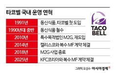 (주)캘리스코 타코벨 역삼점 | 캘리스코 vs KFC…타코벨의 불편한 동거