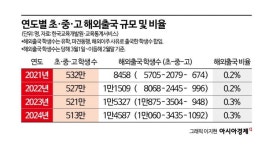 1점차 줄세우기 신물 난다…기회·연봉 천양지차 한국 떠나는 영재들[대학 대전환]②