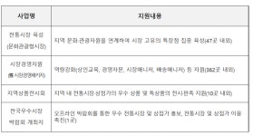 중기부, 전통시장 및 상점가 활성화 지원사업 모집