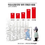 [단독]2인실서 4~5명 칼잠…女 소년원 수용률 역대 최대, 경기도에 전담시설 신설