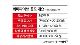 IPO 시장 준대어 세미파이브, 공모주 흥행 기대