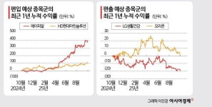 코스피 대비 16% 초과 수익… 올해 MSCI 막차 탑승 주인공은