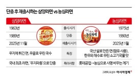 라면 名家 농심 vs 부활 노리는 삼양…자존심 건 옛날라면 전쟁