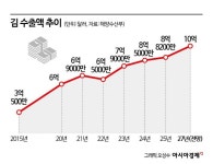 (주)그린푸드 일진반도체점 | 역대급 수출 'K푸드 대표주자'…'검은 반도체' 매물 쏟아지는 이유