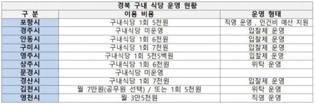 영천시청 구내 식당 공짜 수준 논란…한달 식비 14만원 받고도 고작 월 3만5000원