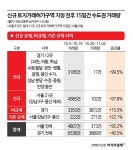 과천·분당 등 경기 토허구역 거래량 3185→17건 뚝…강남·비규제는 되레 늘어[부동산AtoZ]