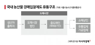 [날씨는 죄가없다]②3초컷 농산물 낙찰…그들만의 리그 도매價