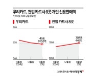 연체율 막느라 역대 최장 보릿고개 우리카드, 혁신상품으로 반전시도