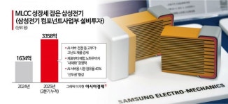 삼성전기, '1조 클럽' 복귀 청신호…MLCC 공장 풀가동