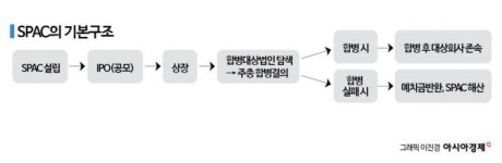 비엔케이3호 이어 신영11호까지…스팩 주의보