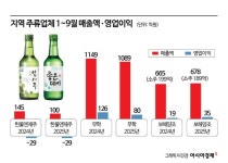 또 주인 바뀐 제주맥주… 쓴맛 삼키는 지역 주류회사