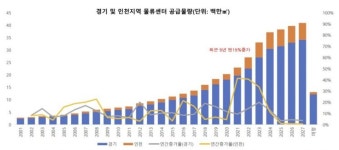 내년 오피스 공실률 6.5% 상승, 물류센터 공실률은 하락