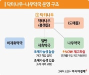 비대면진료 플랫폼의 의약품 도매, 시장 교란 논란에도 지속될까