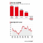 역대급 불장에도 게임株 로그아웃…수익률 꼴등 오명 벗을까
