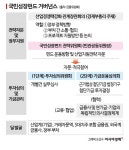닻 올린 150조 국민성장펀드…