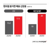 [Why&Next]마트보다 비싼 편의점 봉지라면…폭풍성장, 왜?