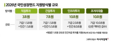 정부, 경제 대도약 날갯짓…30조 국민성장펀드·15대 초혁신과제 가동(종합)